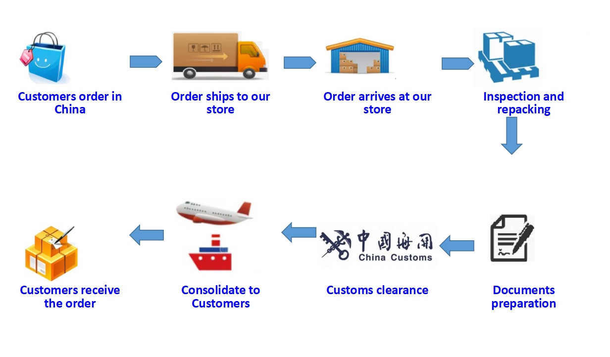 how to order from China